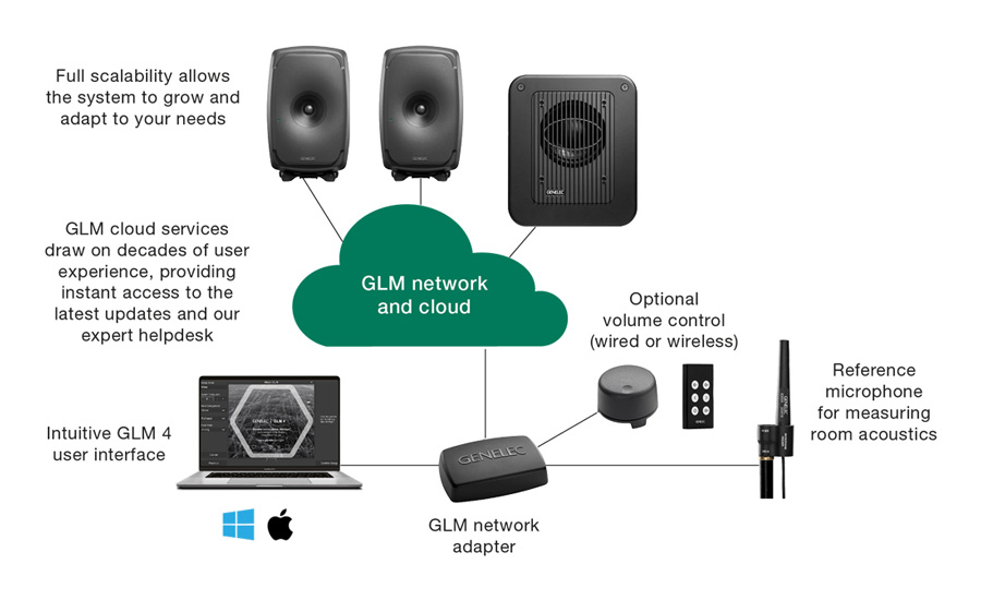 Graphic GLM network overview